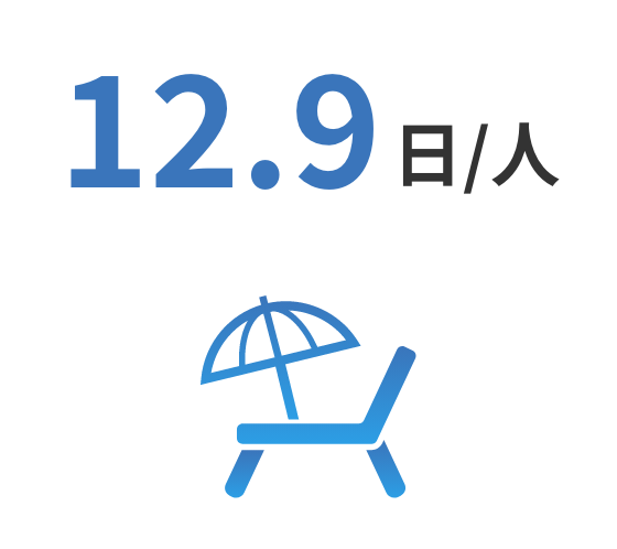 12.9日/人