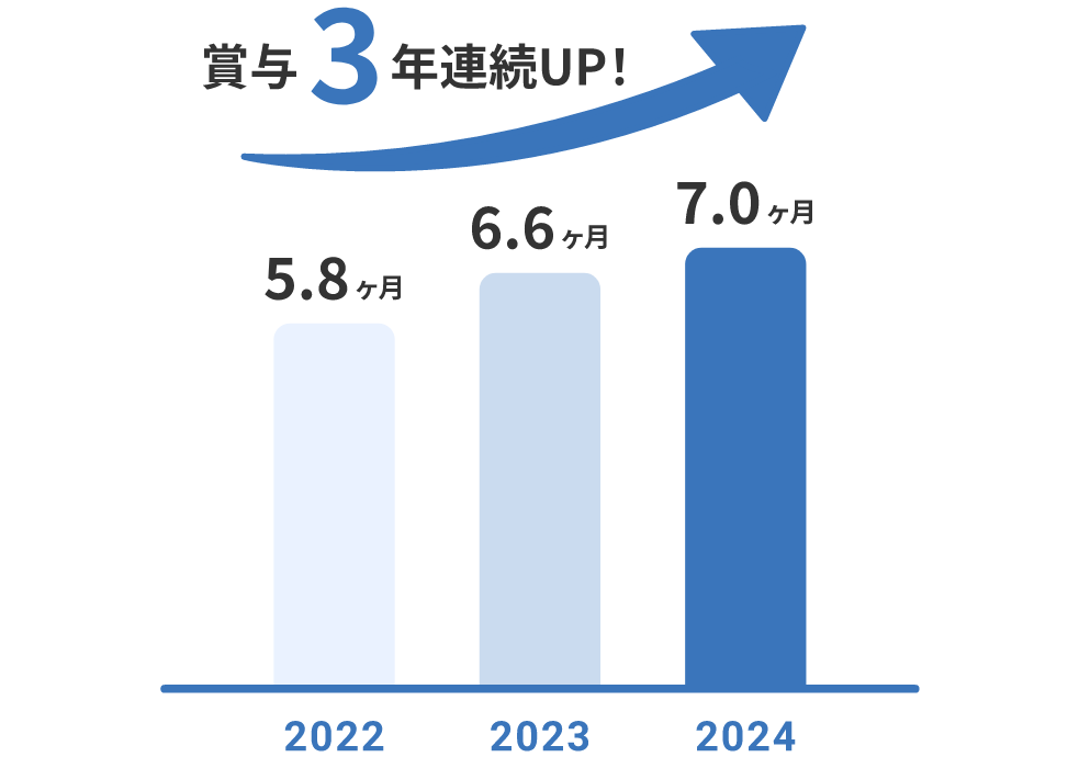 賞与3年連続UP!