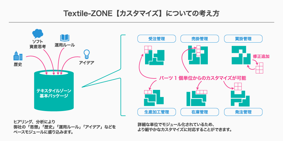 Textile-ZONE（テキスタイルゾーン）カスタマイズについての考え方