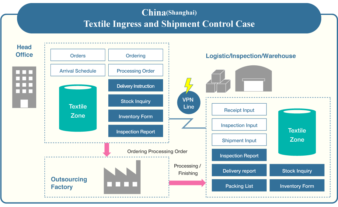 China(Shanghai)Textile Ingress and Shipment Control Case