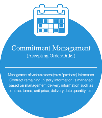 Commitment Management(Accepting Order/Order)